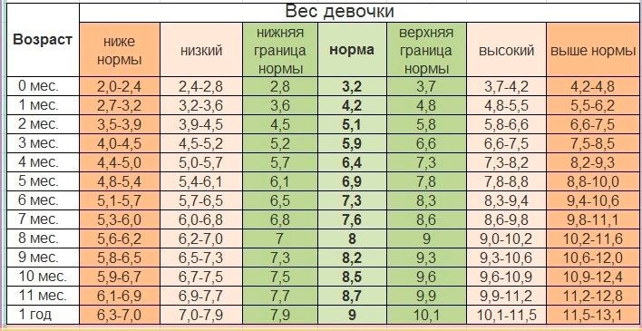 Набор веса у грудничков по месяцам: таблица, нормы прибавки в весе